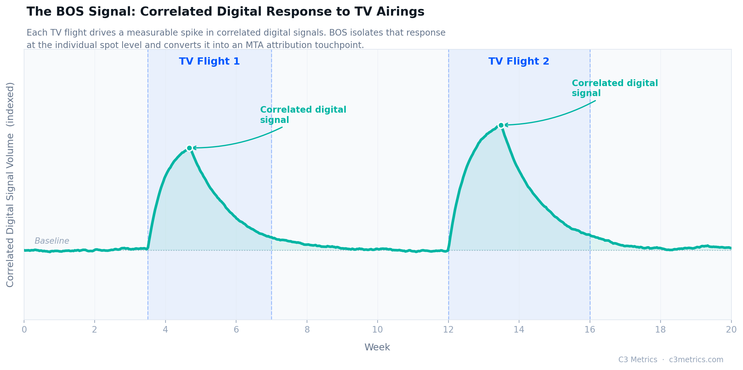 The BOS Signal chart